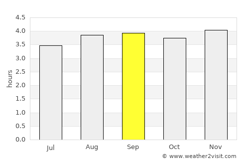 Suaza average rain in September
