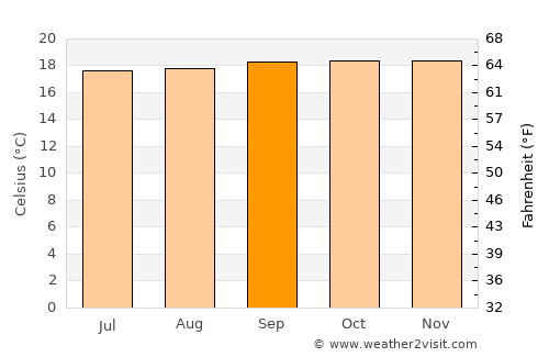 Suaza average temperature in September