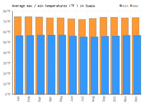 Suaza average minimum / maximum temperatures (Fahrenheit)