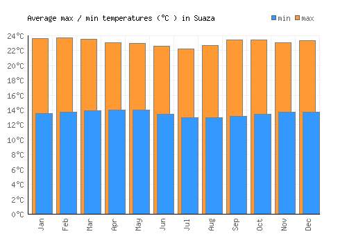 Suaza average minimum / maximum temperatures (Celsius)