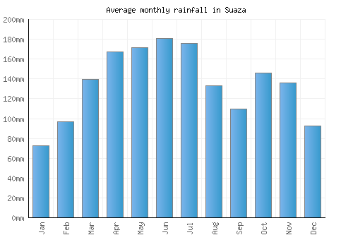 Suaza monthly rainfall chart (mm)