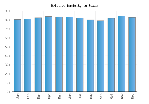 Suaza relative humidity averages