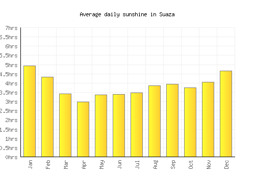 Suaza average daily sunshine chart
