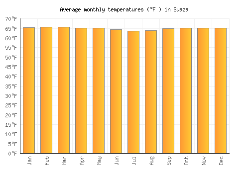 Suaza average temperature chart (Fahrenheit)