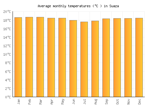 Suaza average temperature chart (Celsius)