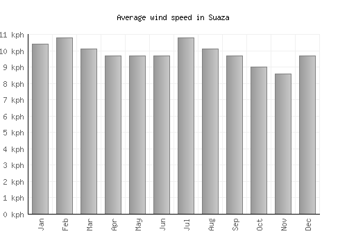 Suaza average winspeed by month (km/h)