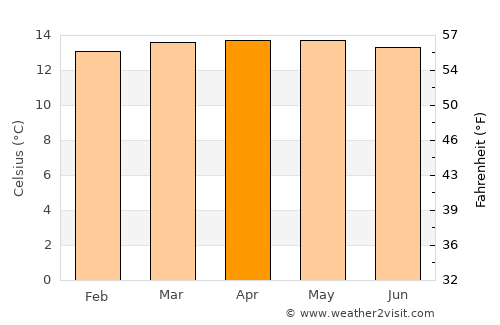 Subachoque average temperature in April