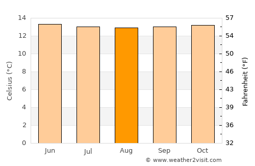 Subachoque average temperature in August