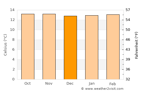 Subachoque average temperature in December