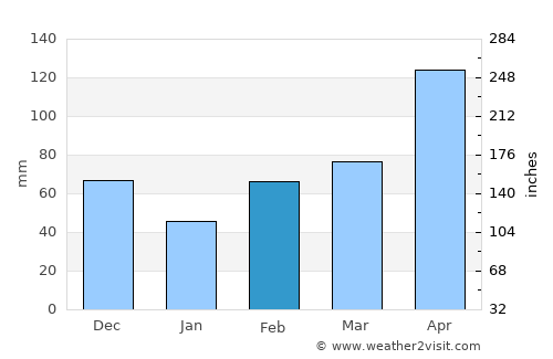 Subachoque average rain in February