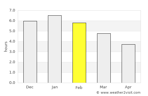 Subachoque average rain in February
