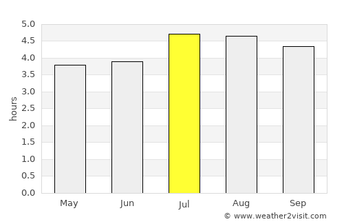 Subachoque average rain in July