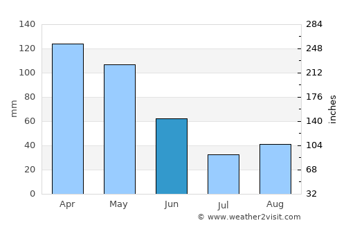 Subachoque average rain in June
