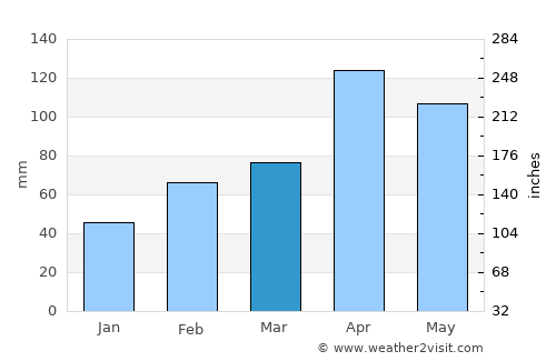 Subachoque average rain in March