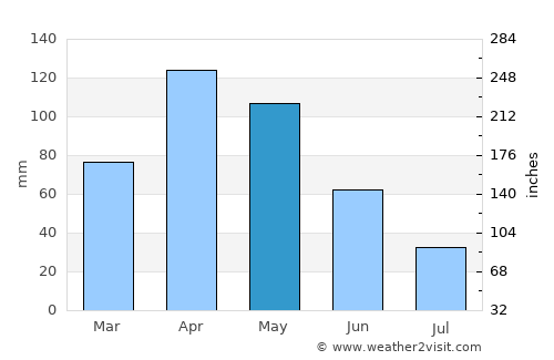 Subachoque average rain in May