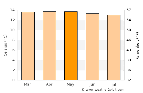 Subachoque average temperature in May