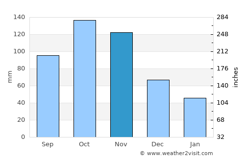 Subachoque average rain in November