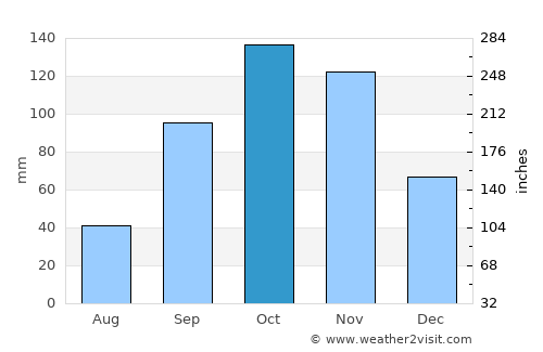 Subachoque average rain in October
