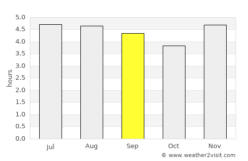 Subachoque average rain in September