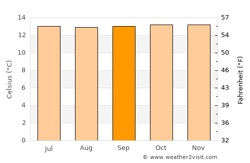 Subachoque average temperature in September
