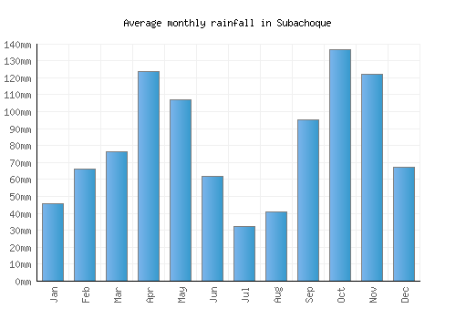 Subachoque monthly rainfall chart (mm)