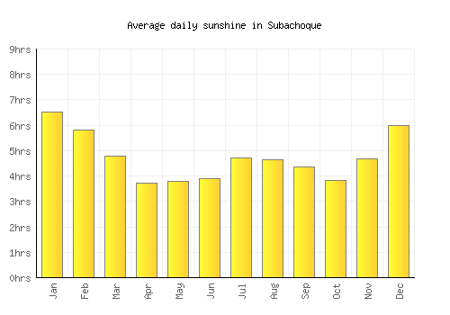 Subachoque average daily sunshine chart