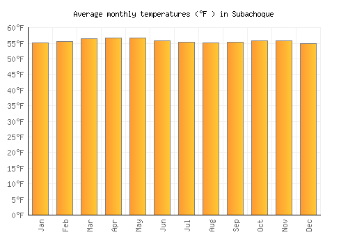 Subachoque average temperature chart (Fahrenheit)