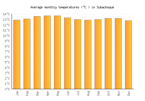 Subachoque average temperature chart (Celsius)