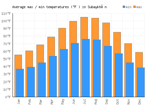 Subaykhān average minimum / maximum temperatures (Fahrenheit)