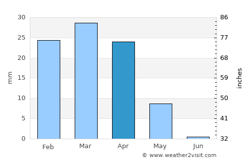 Subaykhān average rain in April
