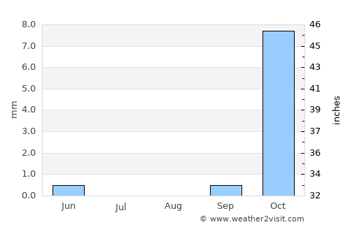 Subaykhān average rain in August