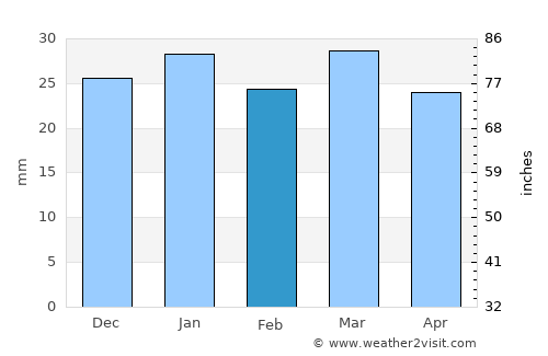 Subaykhān average rain in February
