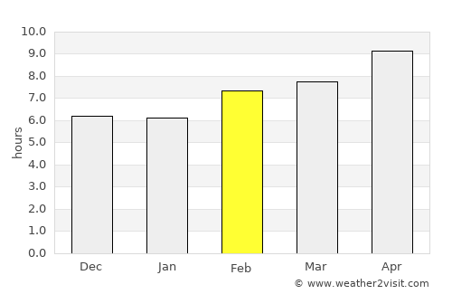 Subaykhān average rain in February