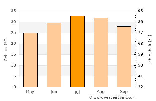 Subaykhān average temperature in July