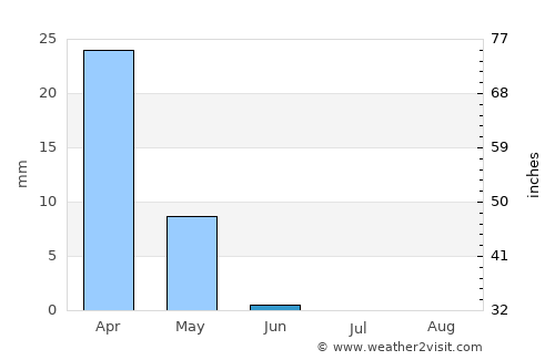 Subaykhān average rain in June