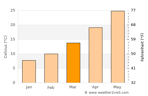 Subaykhān average temperature in March