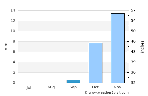 Subaykhān average rain in September