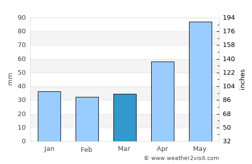Subcetate average rain in March