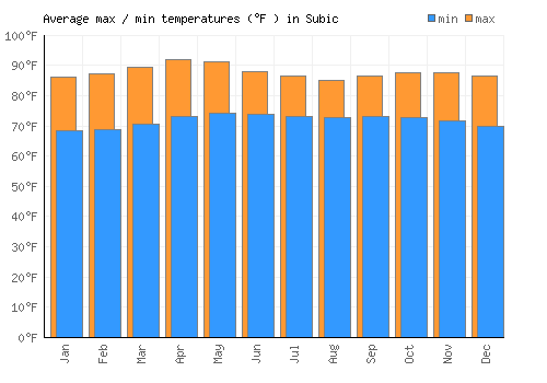 Subic average minimum / maximum temperatures (Fahrenheit)