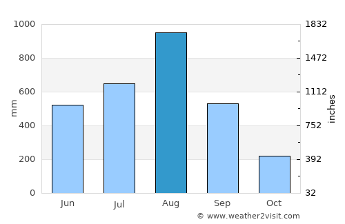 Subic average rain in August