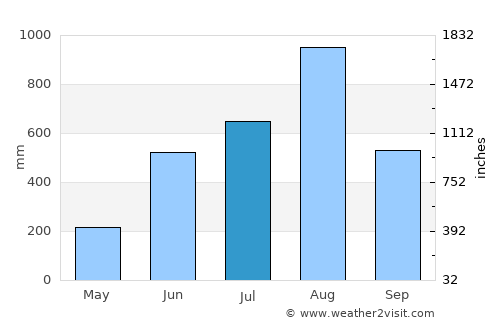 Subic average rain in July
