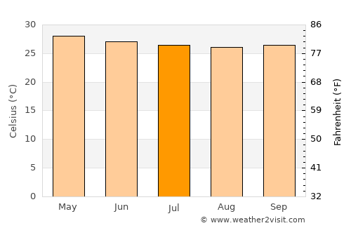 Subic average temperature in July