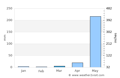Subic average rain in March