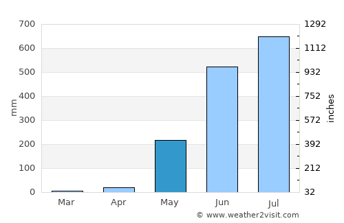 Subic average rain in May
