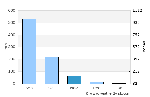 Subic average rain in November