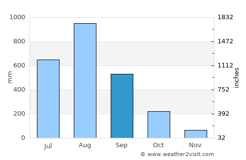 Subic average rain in September