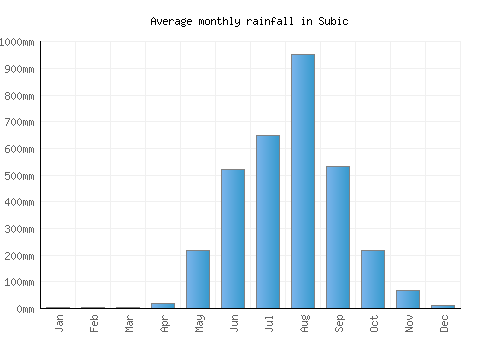 Subic monthly rainfall chart (mm)