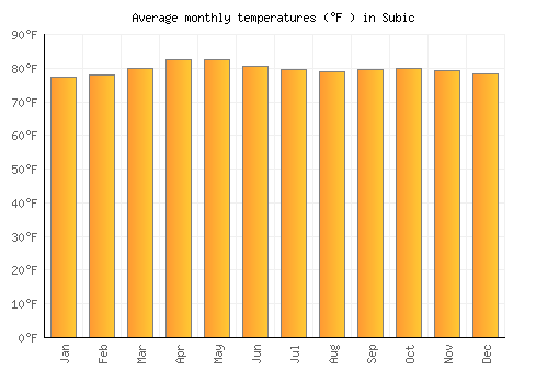 Subic average temperature chart (Fahrenheit)