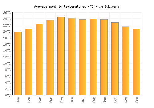 Subirana average temperature chart (Celsius)