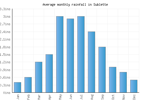 Sublette monthly rainfall chart (inches)